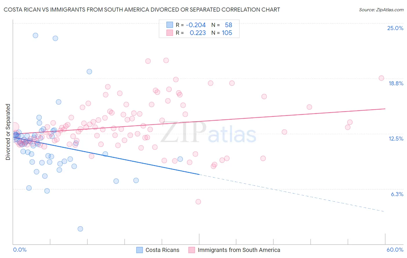 Costa Rican vs Immigrants from South America Divorced or Separated