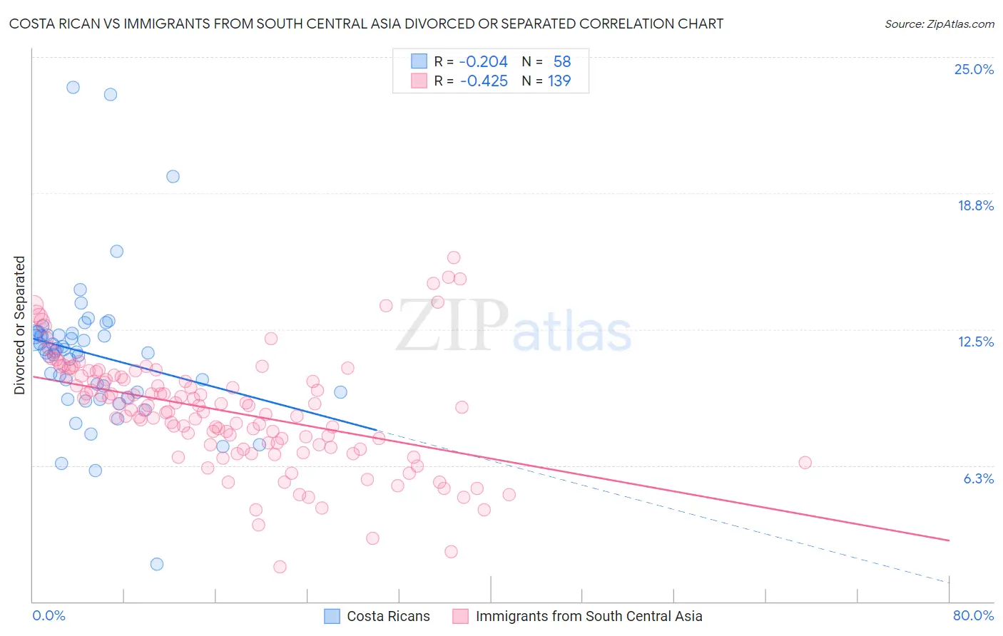 Costa Rican vs Immigrants from South Central Asia Divorced or Separated