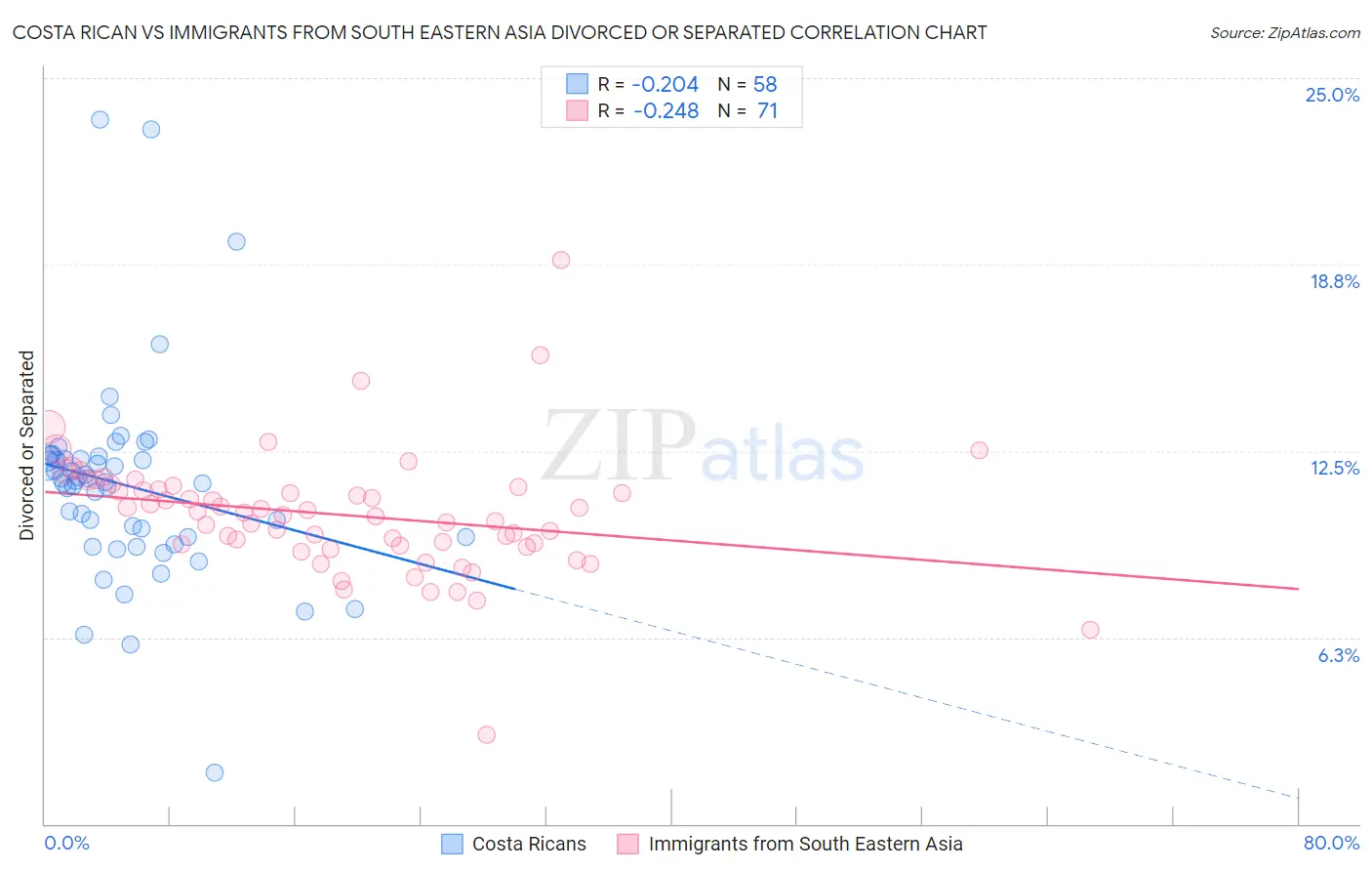 Costa Rican vs Immigrants from South Eastern Asia Divorced or Separated