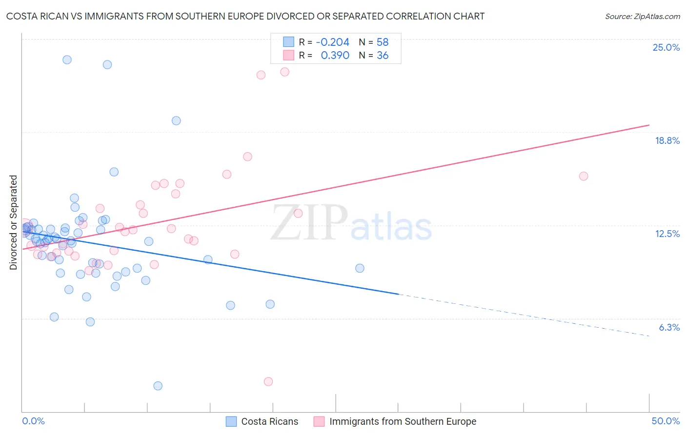 Costa Rican vs Immigrants from Southern Europe Divorced or Separated