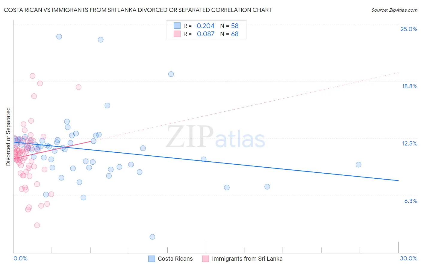 Costa Rican vs Immigrants from Sri Lanka Divorced or Separated