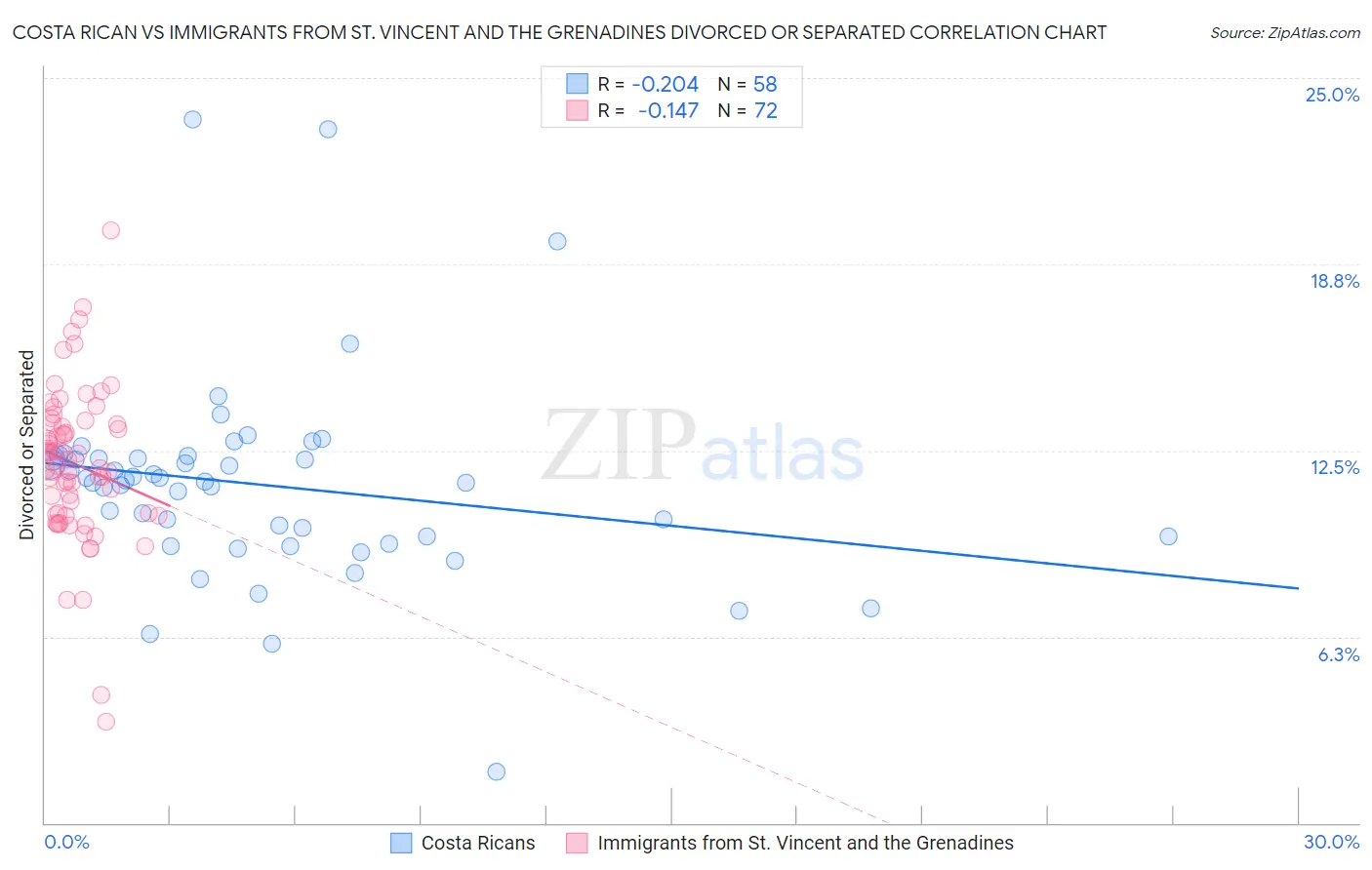 Costa Rican vs Immigrants from St. Vincent and the Grenadines Divorced or Separated