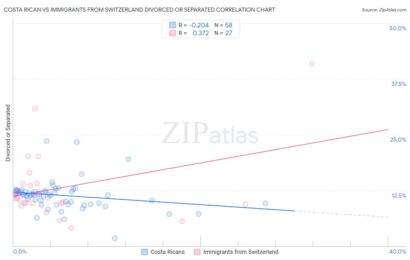 Costa Rican vs Immigrants from Switzerland Divorced or Separated