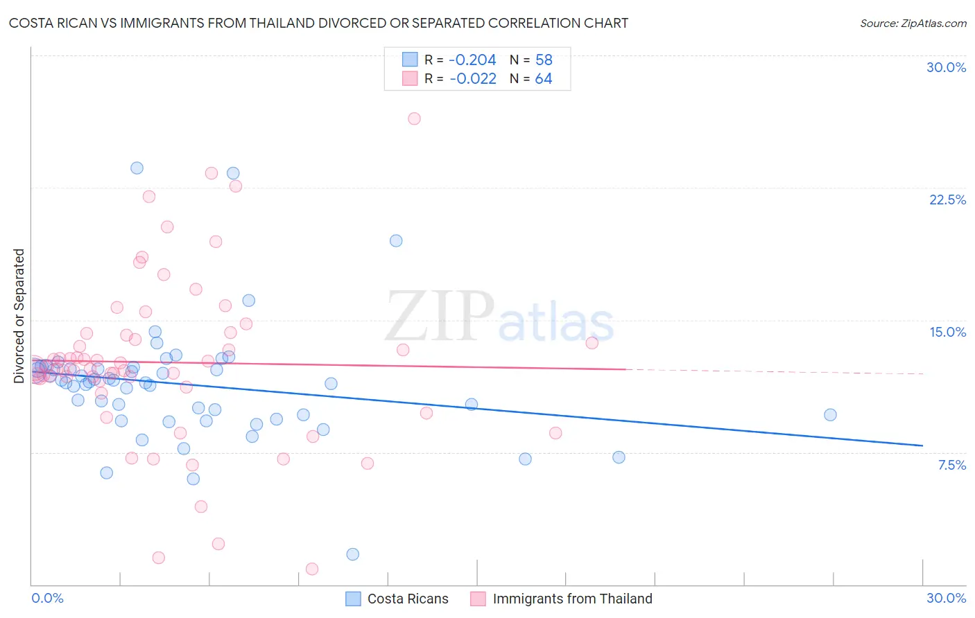 Costa Rican vs Immigrants from Thailand Divorced or Separated