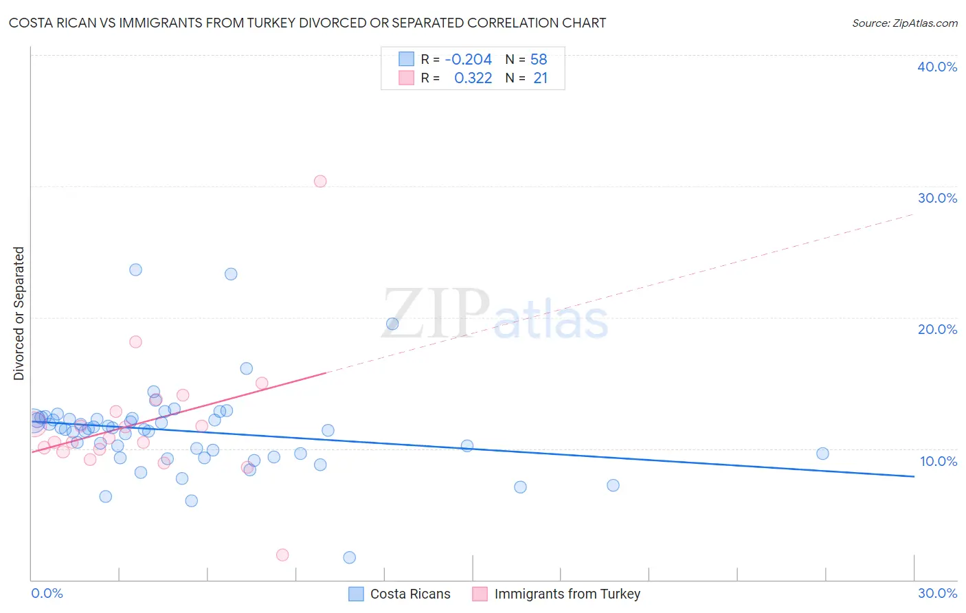 Costa Rican vs Immigrants from Turkey Divorced or Separated