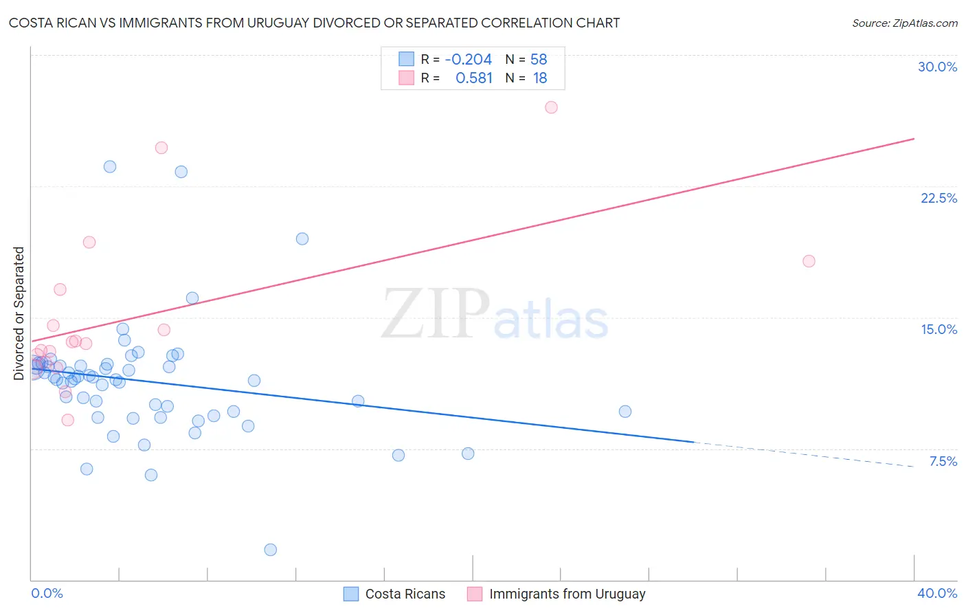 Costa Rican vs Immigrants from Uruguay Divorced or Separated