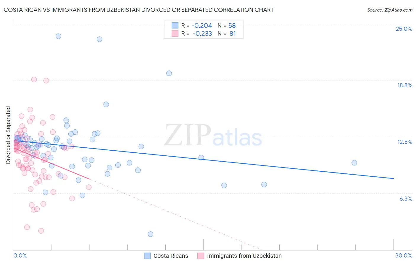 Costa Rican vs Immigrants from Uzbekistan Divorced or Separated