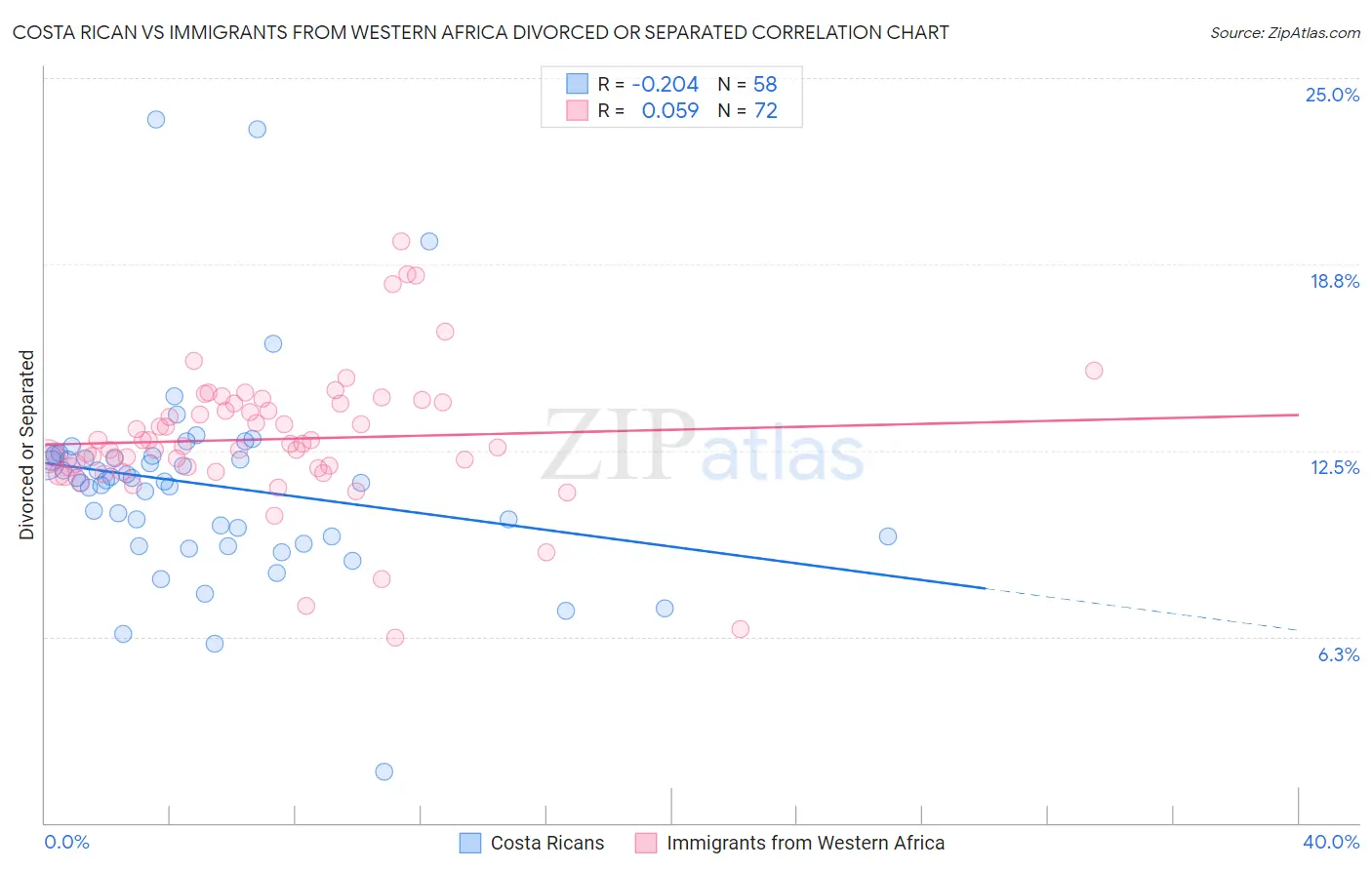 Costa Rican vs Immigrants from Western Africa Divorced or Separated