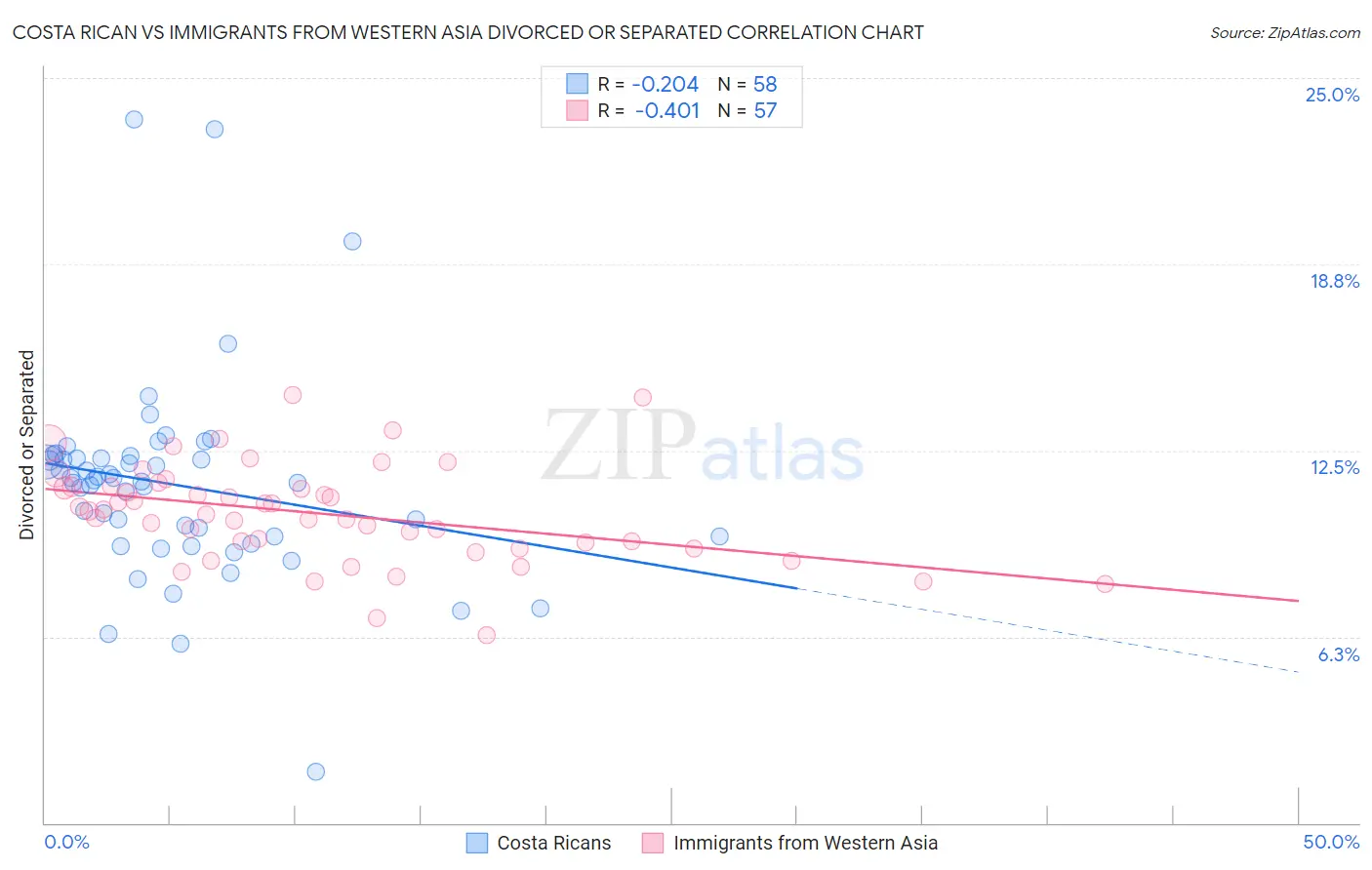 Costa Rican vs Immigrants from Western Asia Divorced or Separated