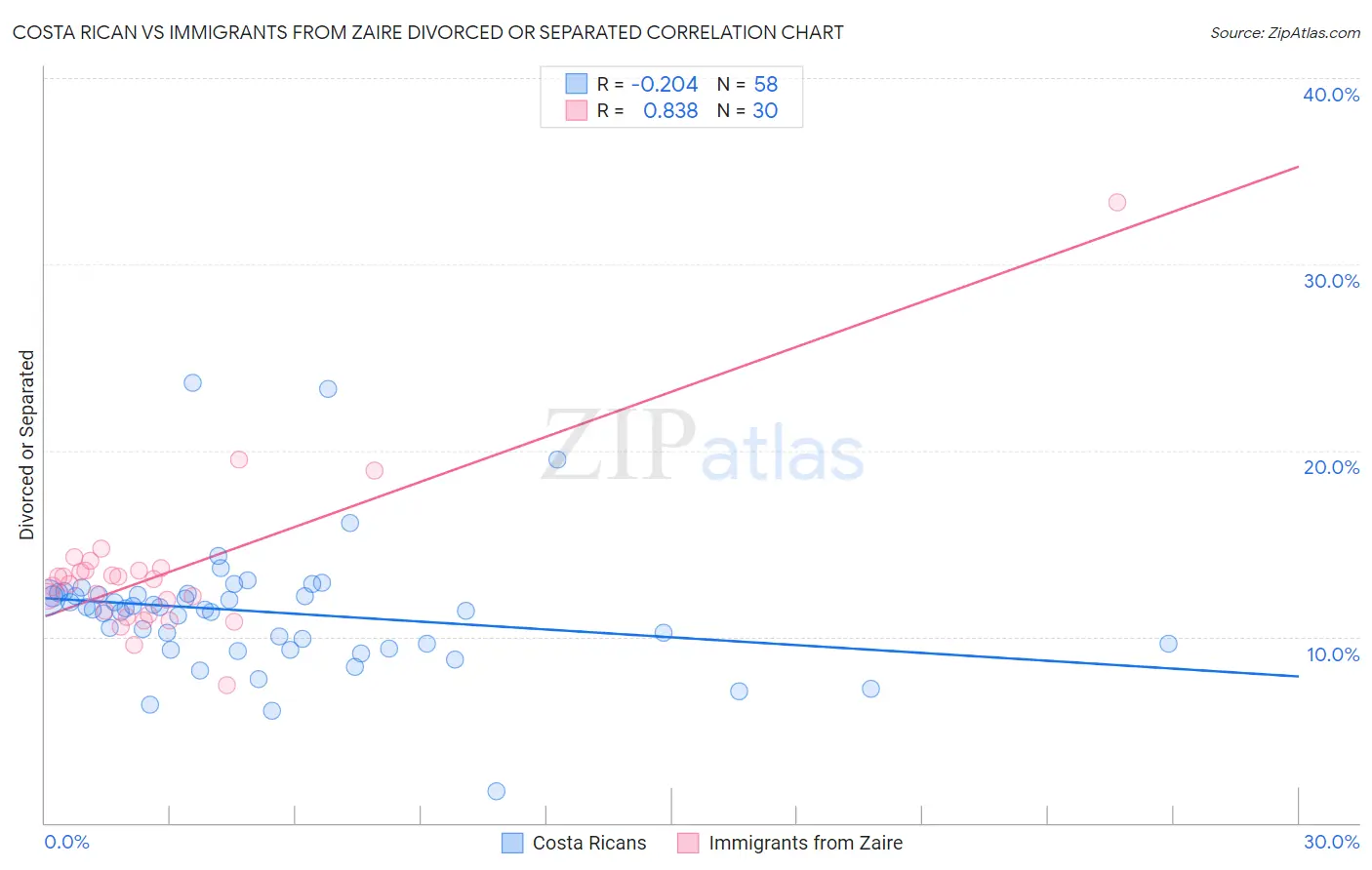 Costa Rican vs Immigrants from Zaire Divorced or Separated
