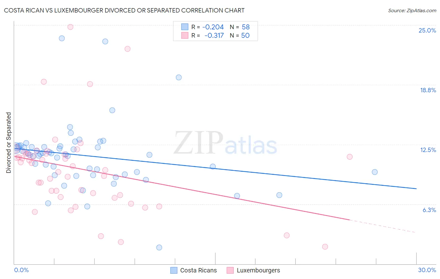 Costa Rican vs Luxembourger Divorced or Separated