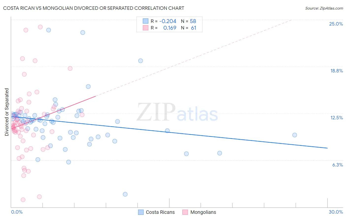 Costa Rican vs Mongolian Divorced or Separated