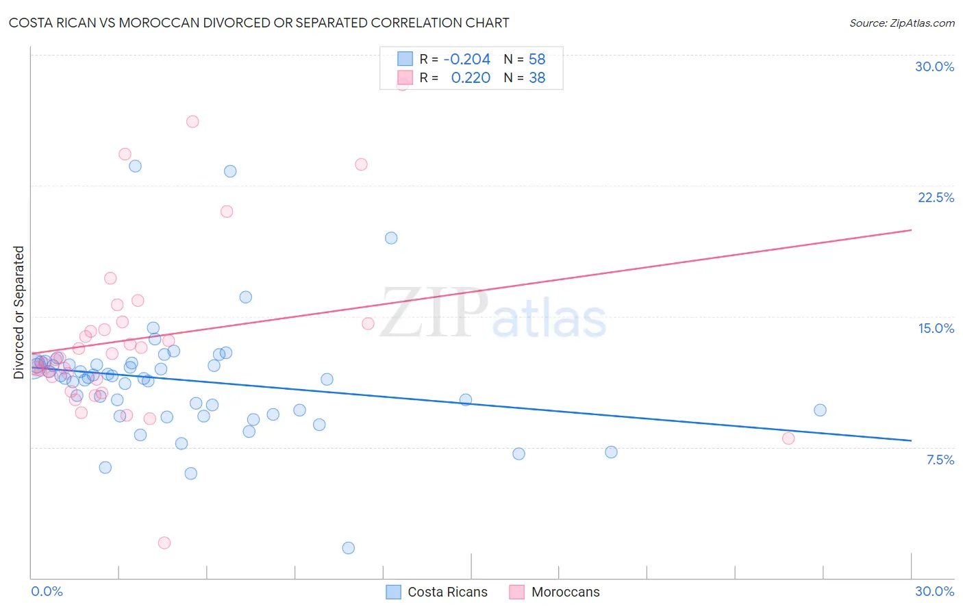 Costa Rican vs Moroccan Divorced or Separated