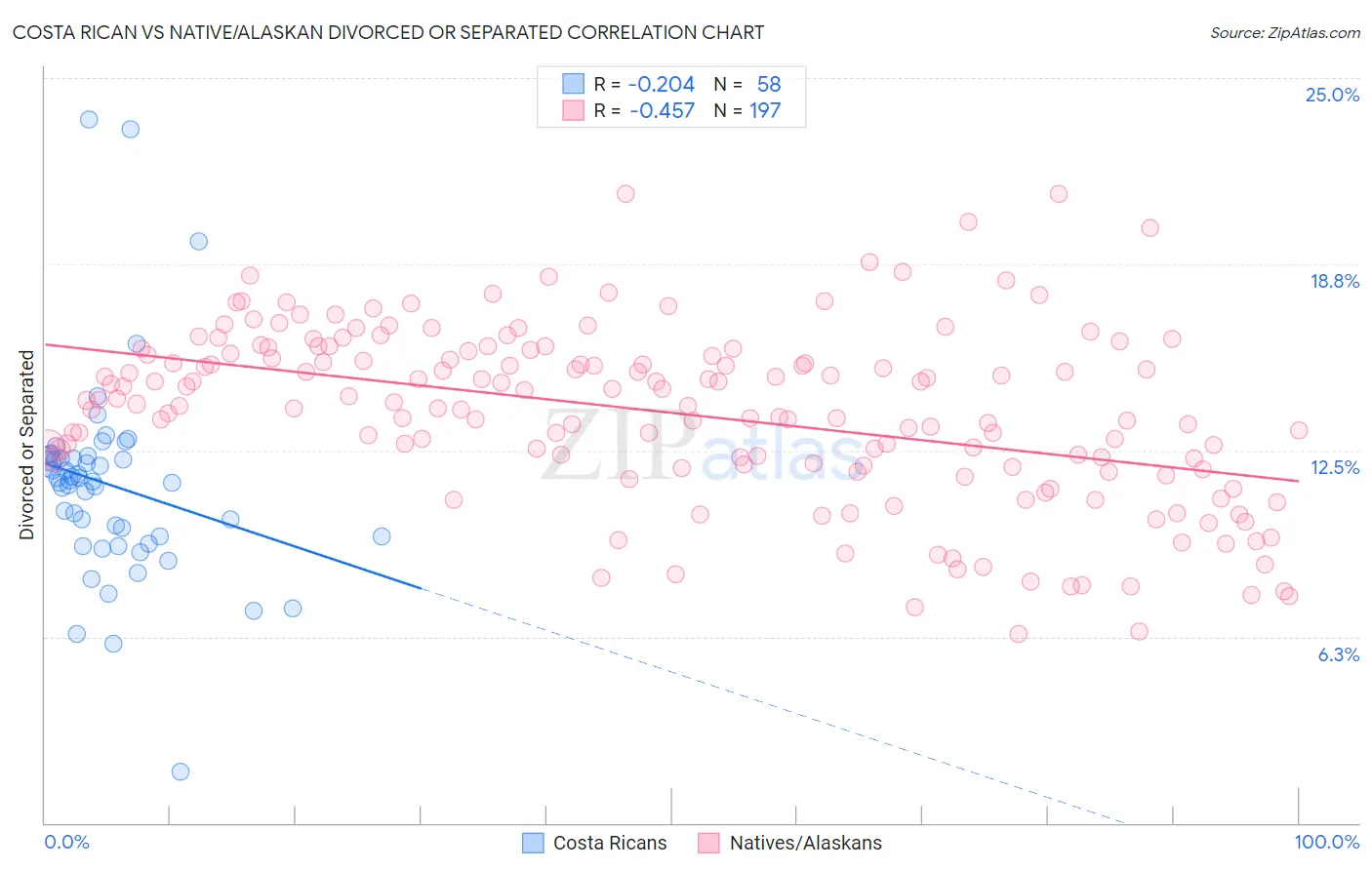 Costa Rican vs Native/Alaskan Divorced or Separated