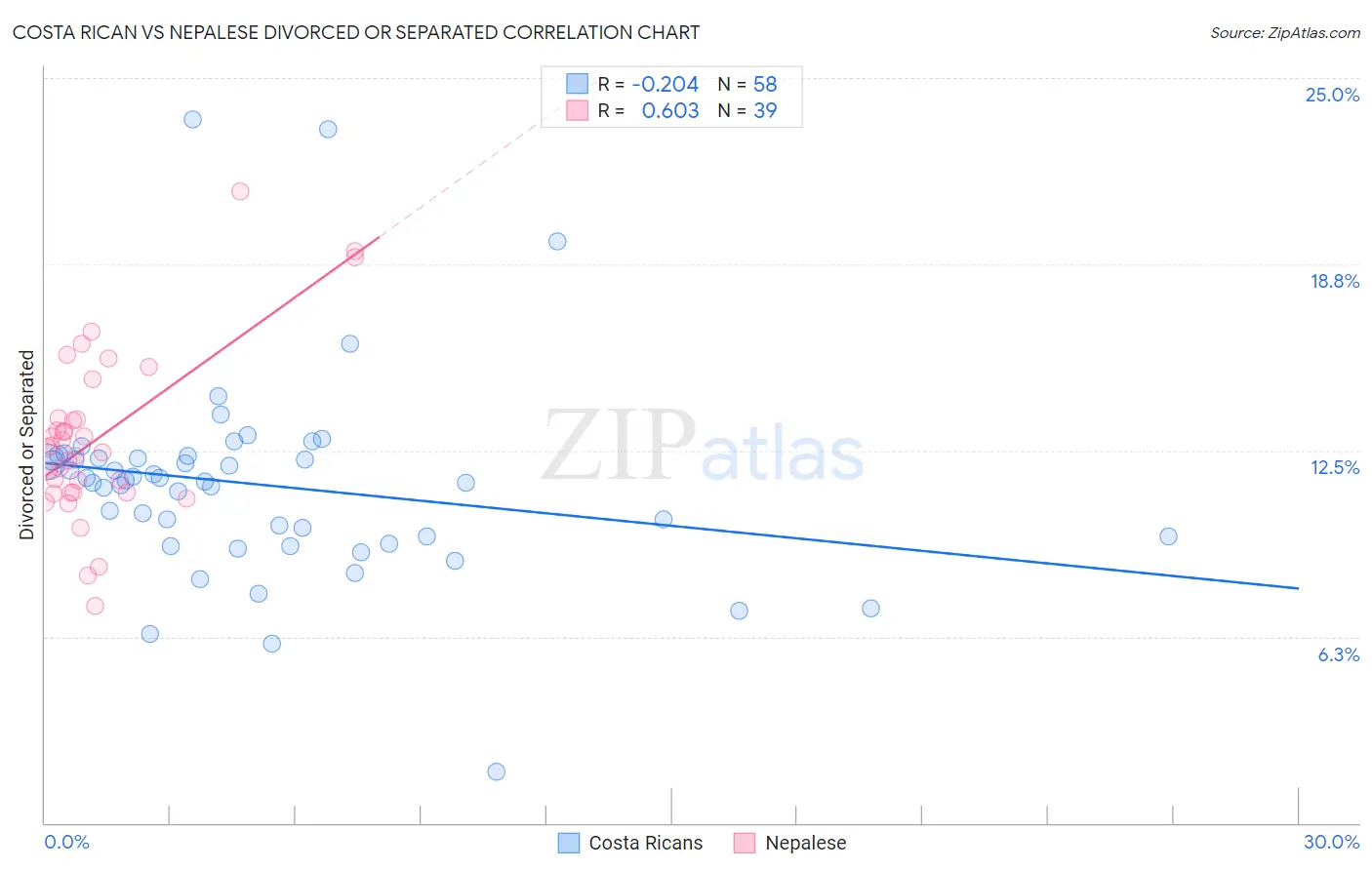Costa Rican vs Nepalese Divorced or Separated