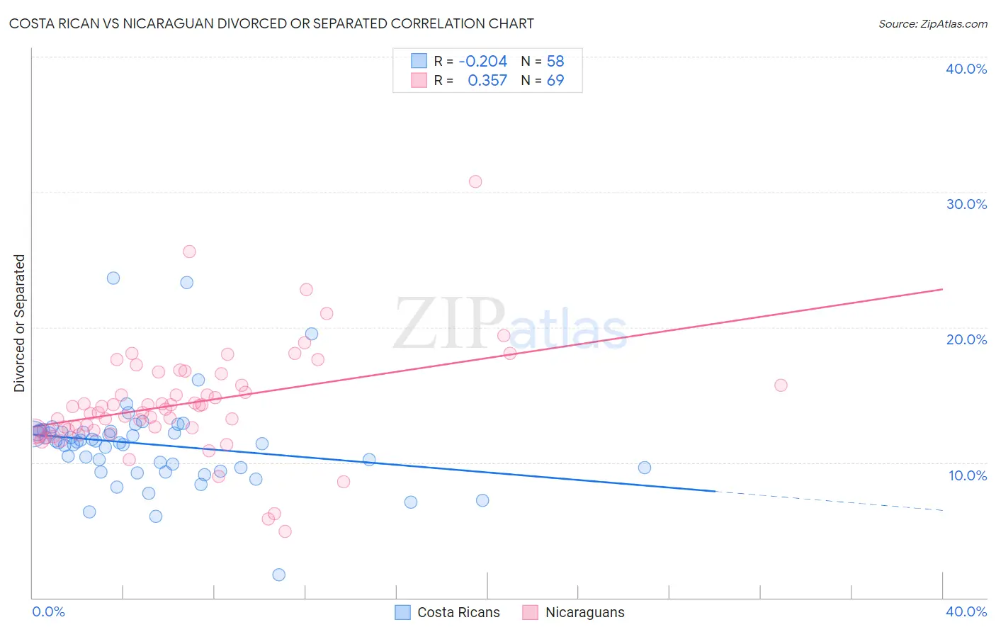 Costa Rican vs Nicaraguan Divorced or Separated