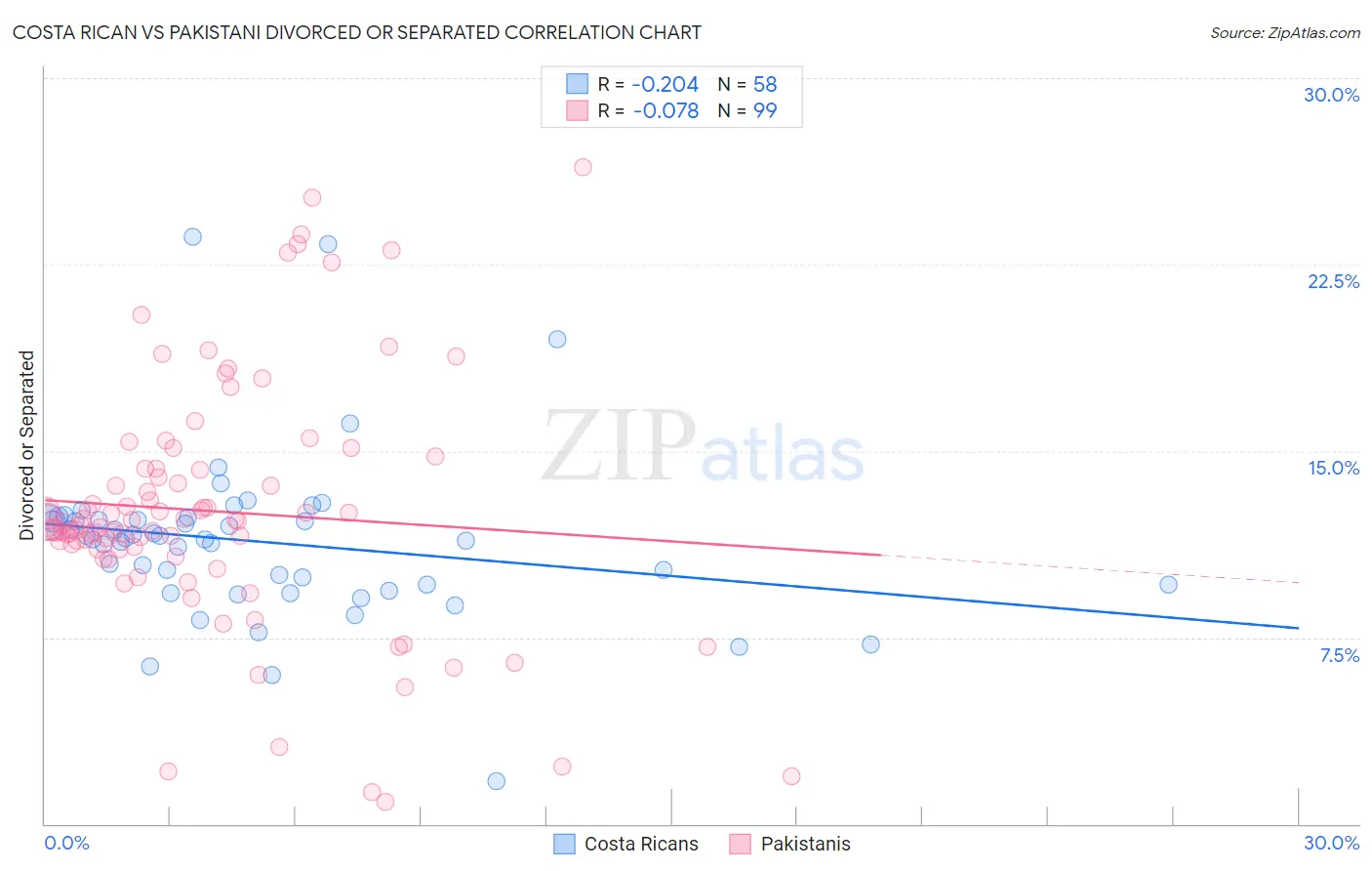 Costa Rican vs Pakistani Divorced or Separated