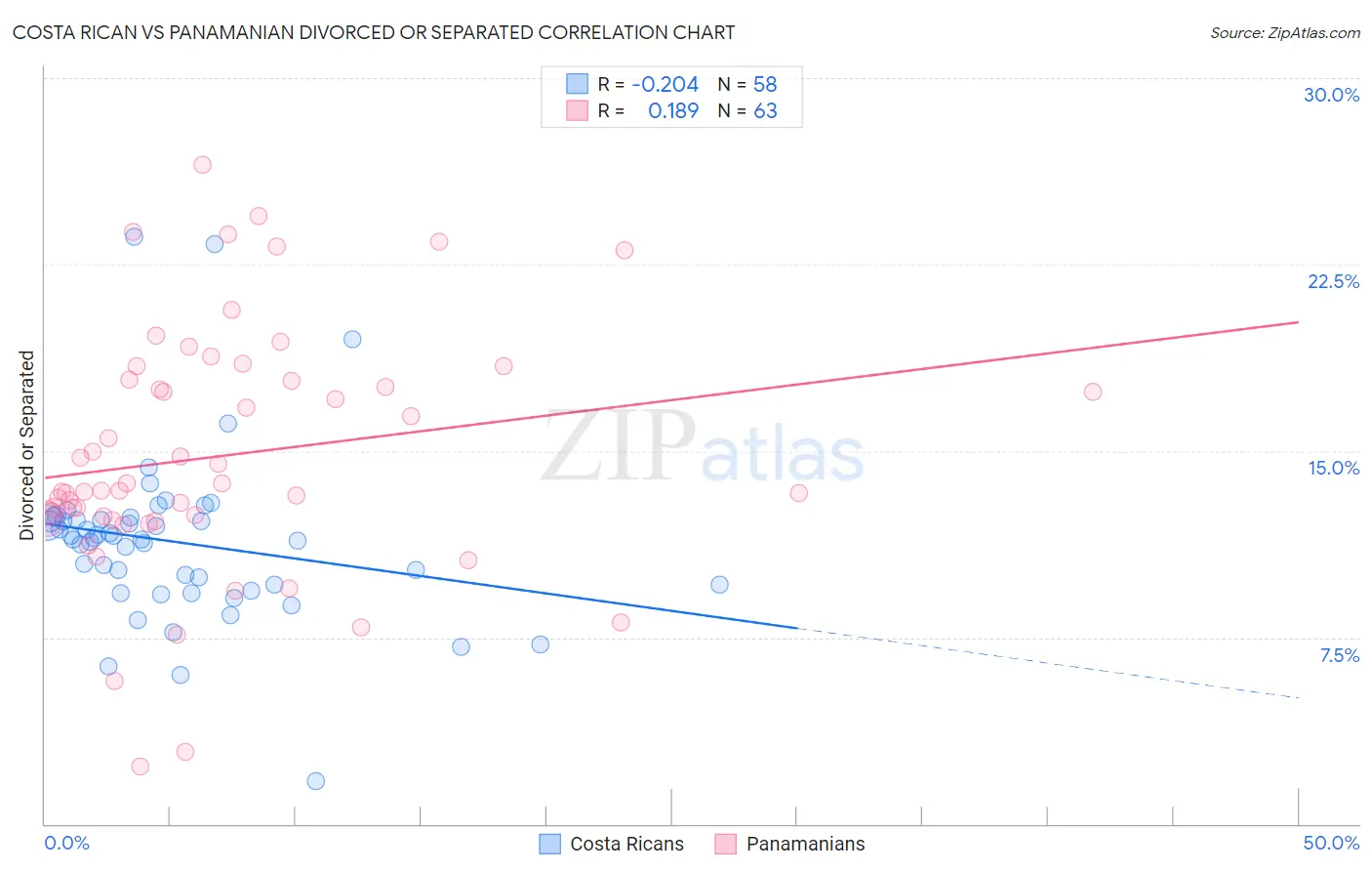 Costa Rican vs Panamanian Divorced or Separated
