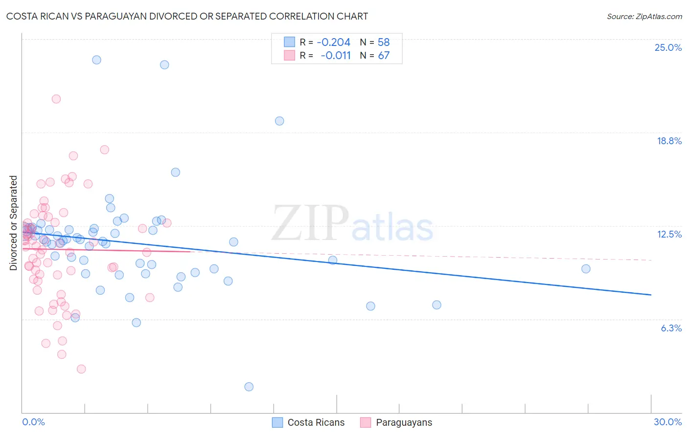 Costa Rican vs Paraguayan Divorced or Separated