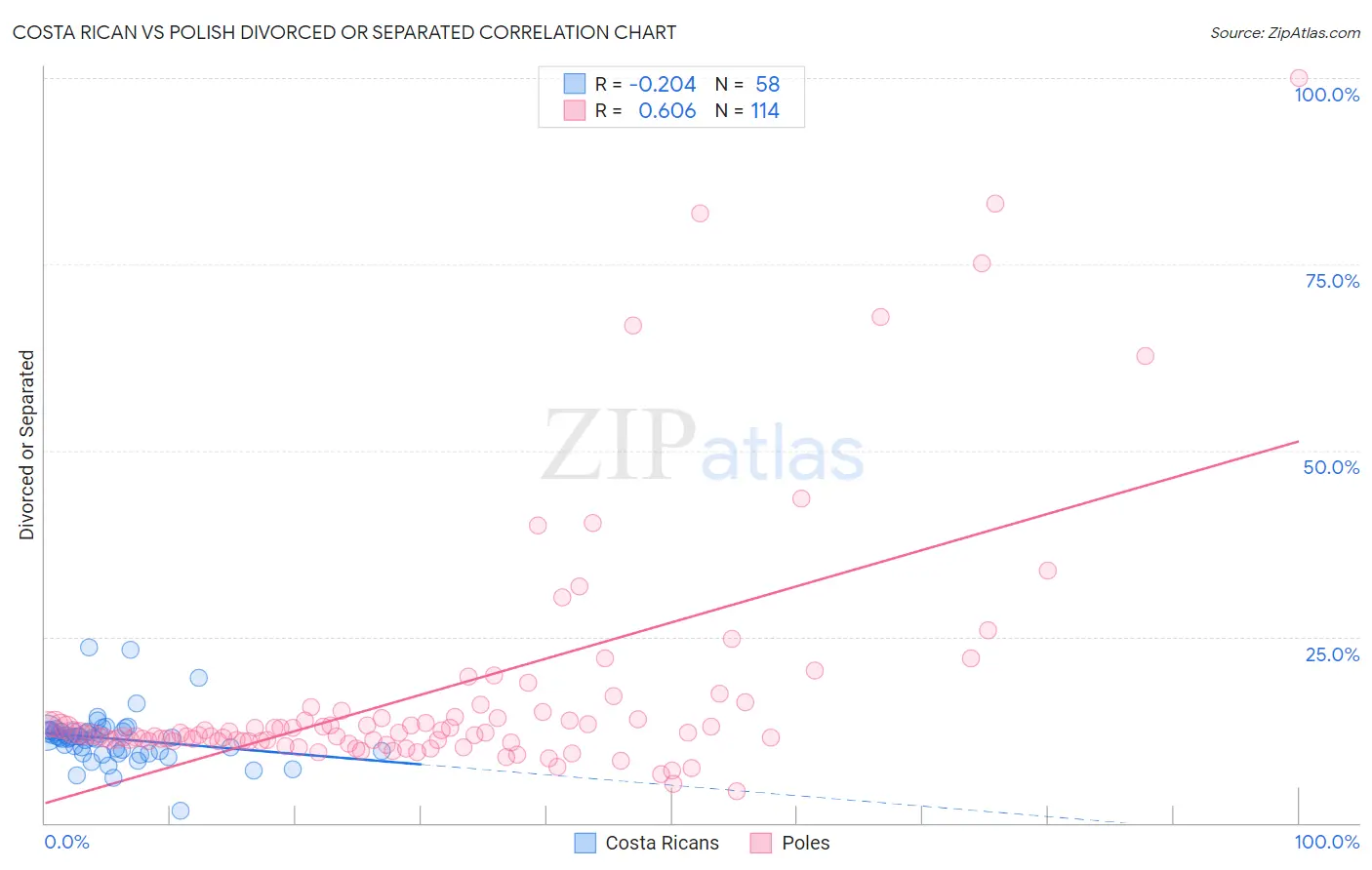 Costa Rican vs Polish Divorced or Separated