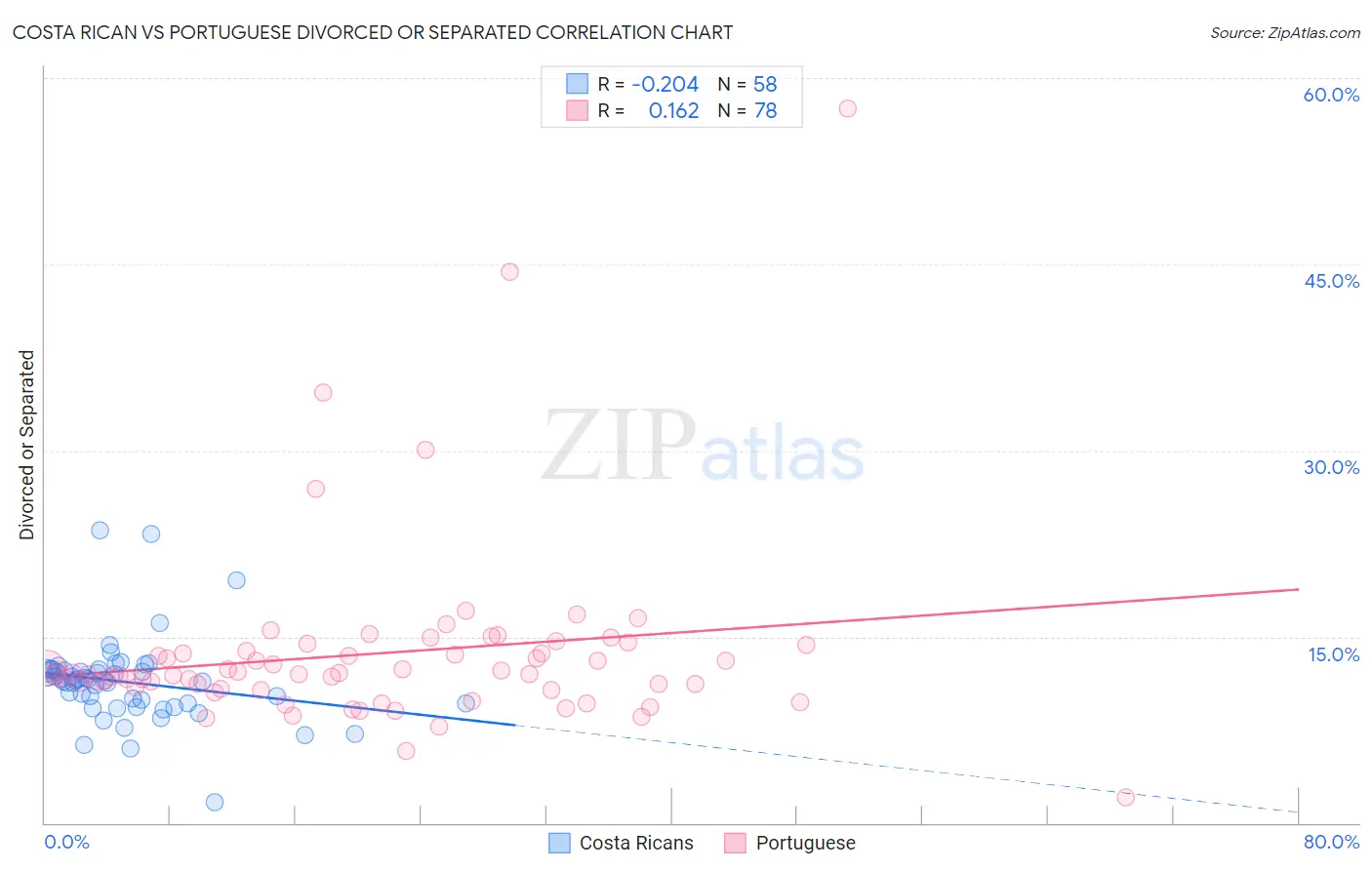 Costa Rican vs Portuguese Divorced or Separated