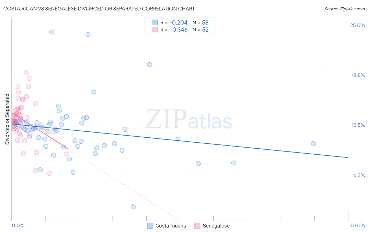 Costa Rican vs Senegalese Divorced or Separated