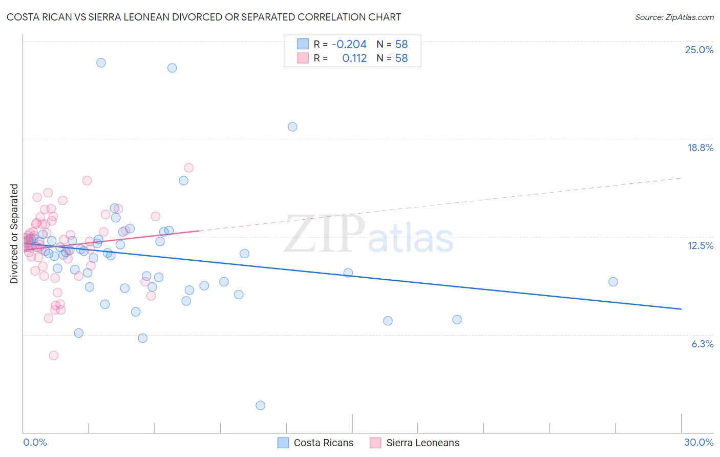 Costa Rican vs Sierra Leonean Divorced or Separated