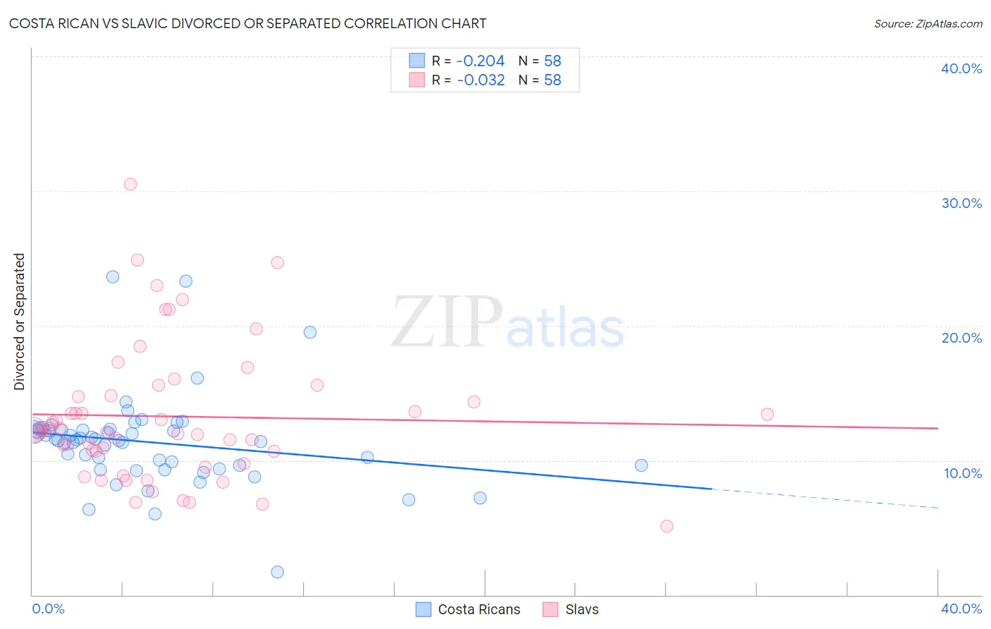 Costa Rican vs Slavic Divorced or Separated