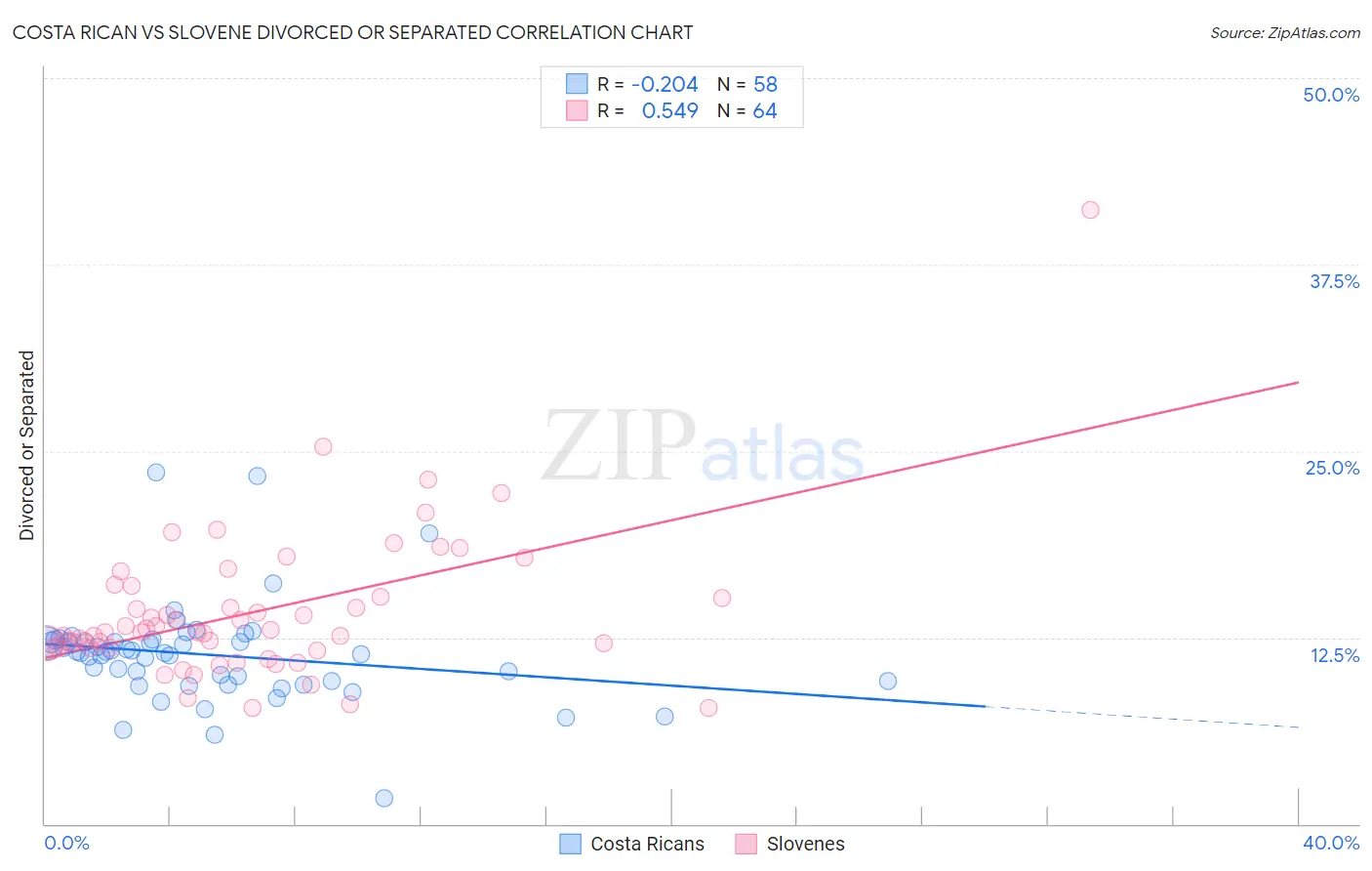 Costa Rican vs Slovene Divorced or Separated