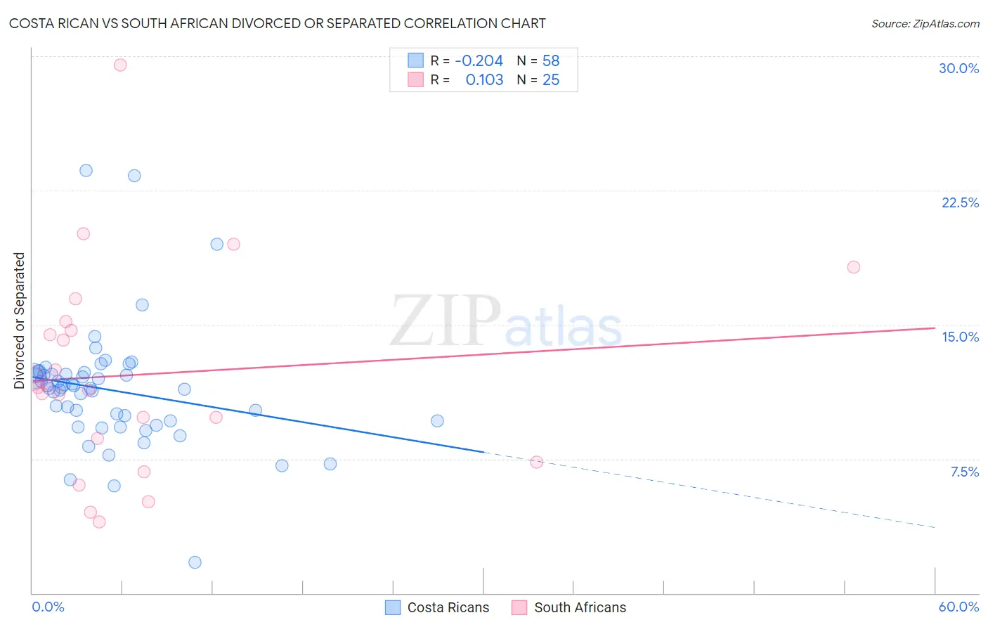 Costa Rican vs South African Divorced or Separated