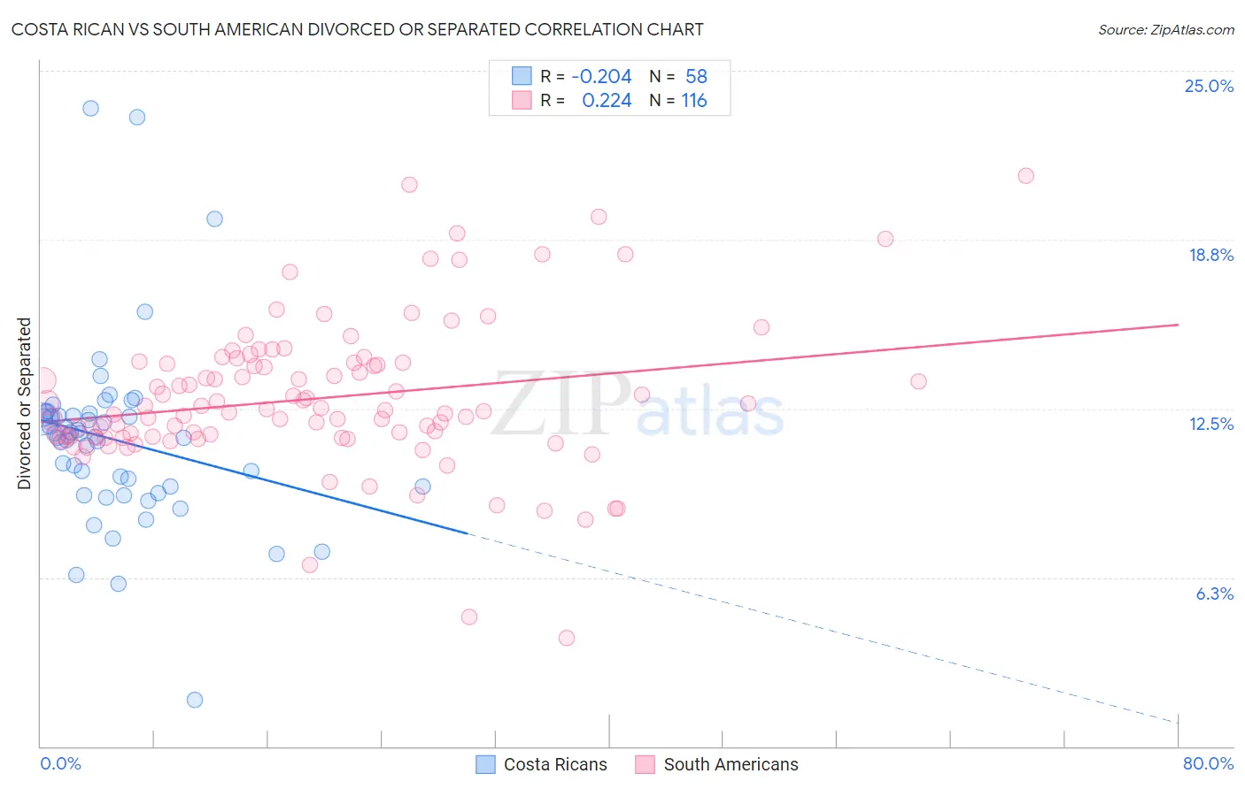Costa Rican vs South American Divorced or Separated