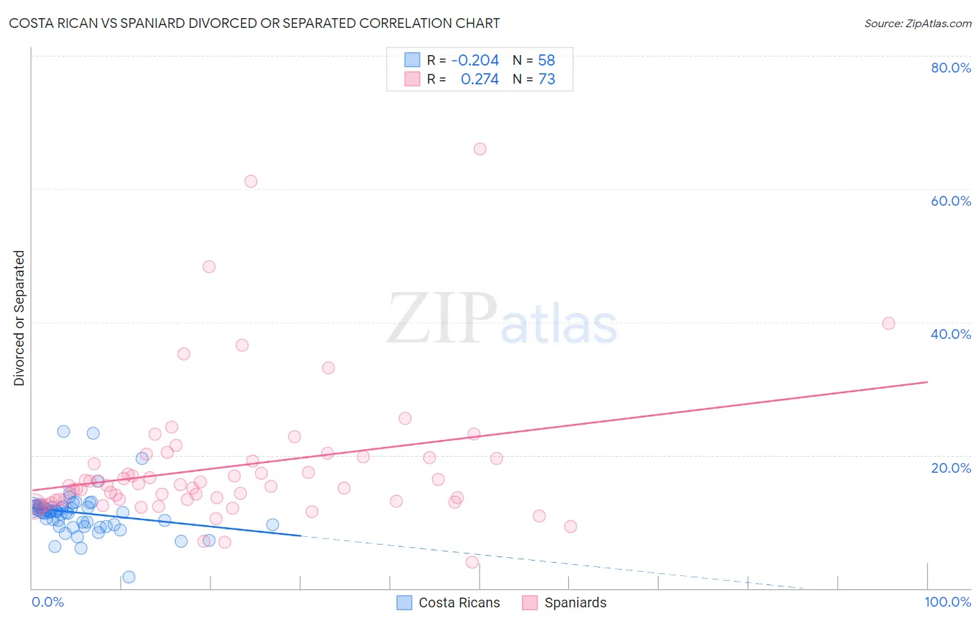 Costa Rican vs Spaniard Divorced or Separated