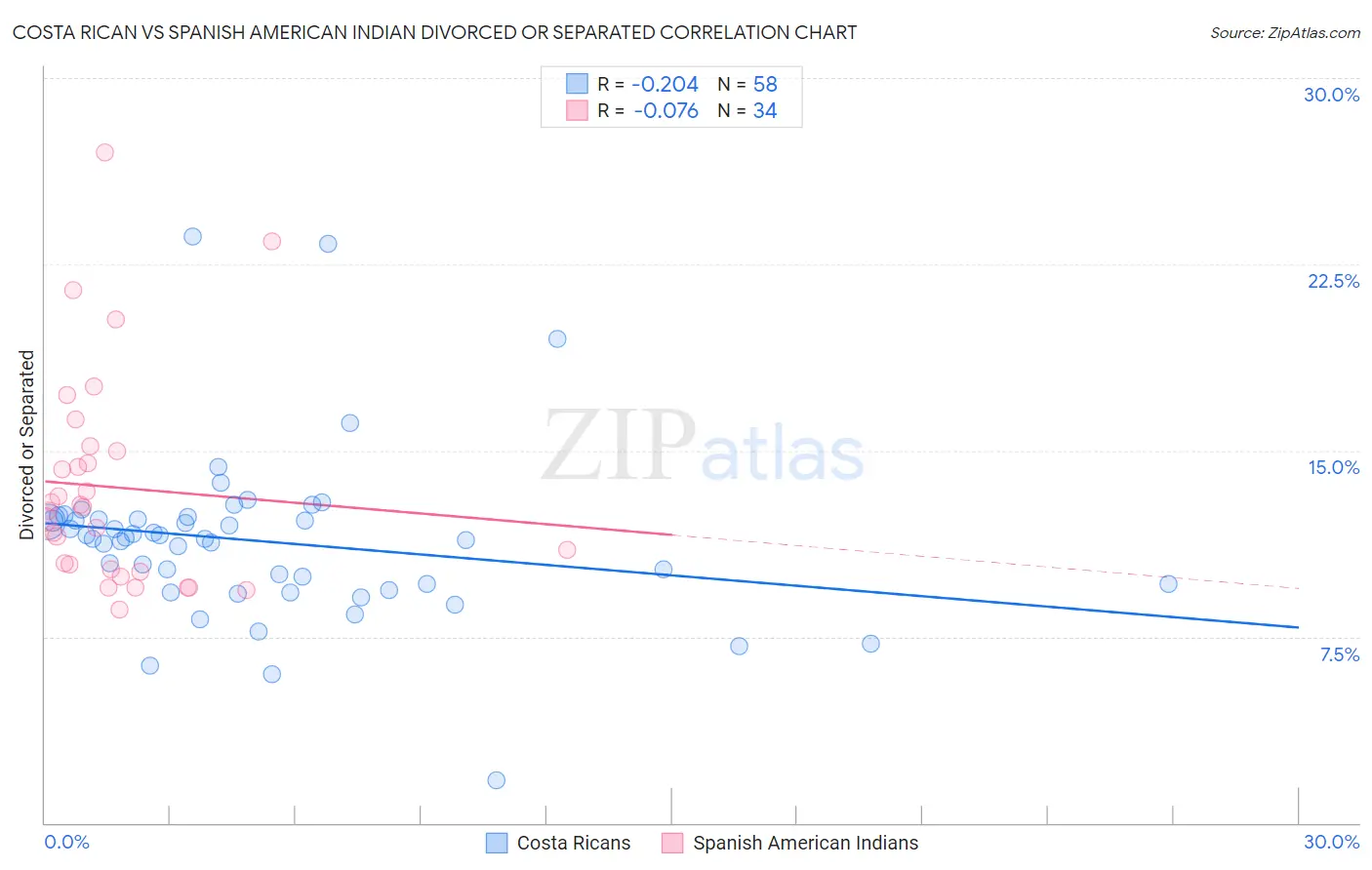 Costa Rican vs Spanish American Indian Divorced or Separated