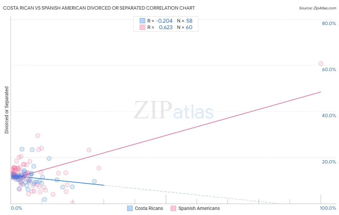 Costa Rican vs Spanish American Divorced or Separated