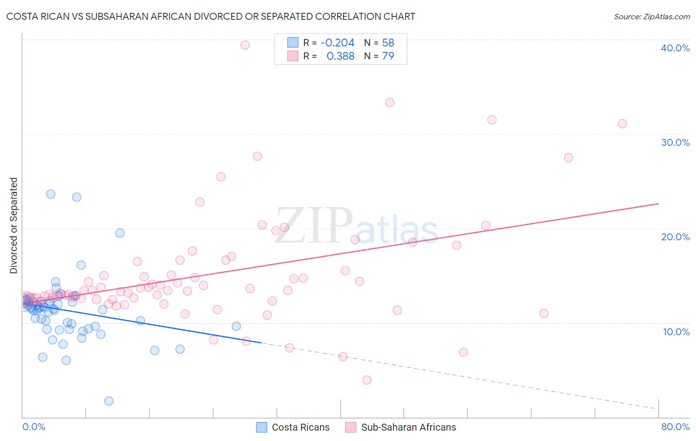 Costa Rican vs Subsaharan African Divorced or Separated