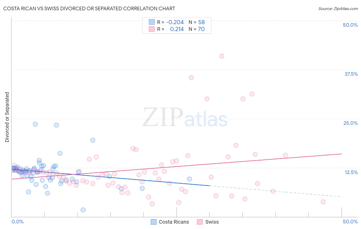Costa Rican vs Swiss Divorced or Separated