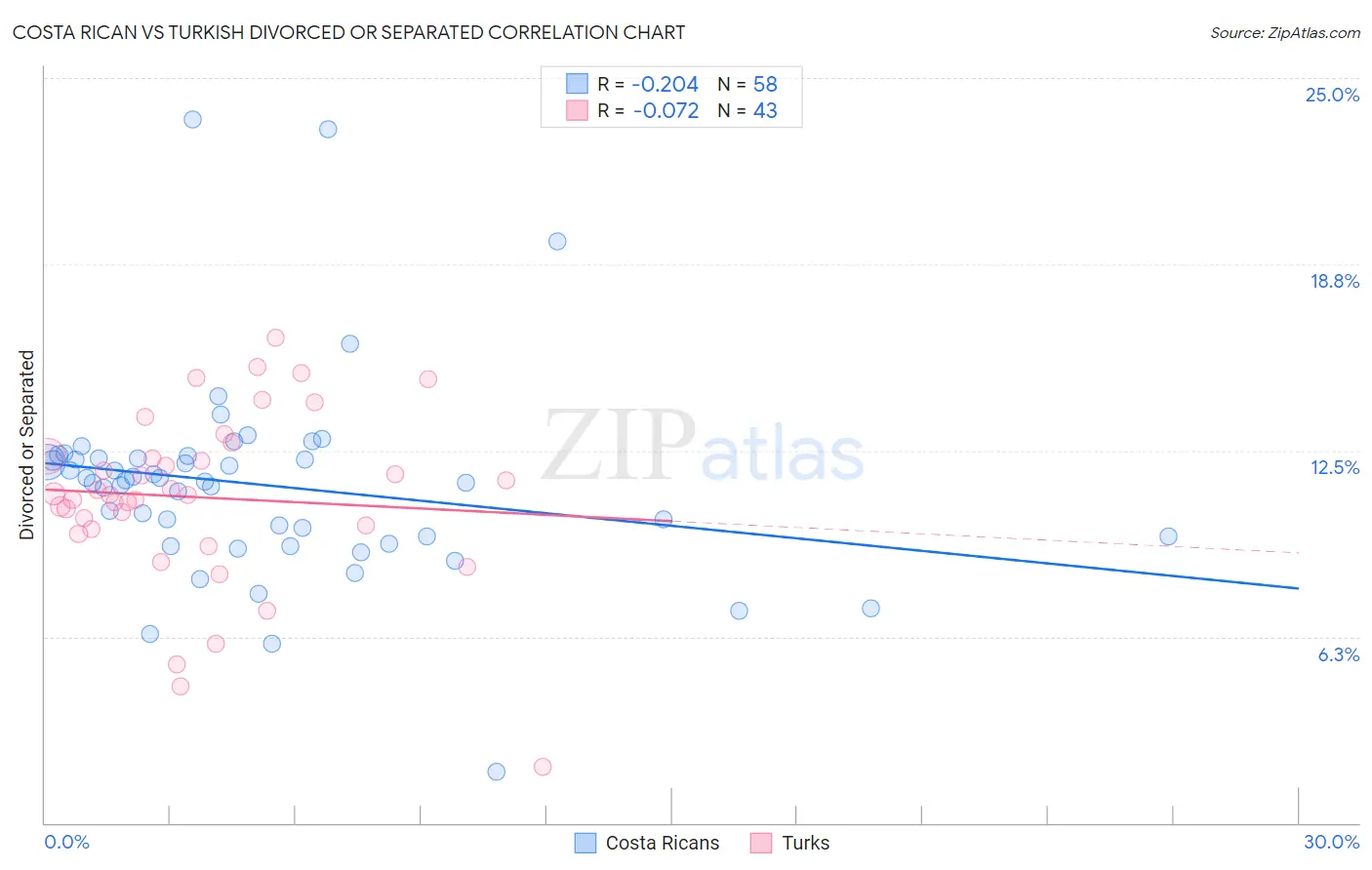 Costa Rican vs Turkish Divorced or Separated