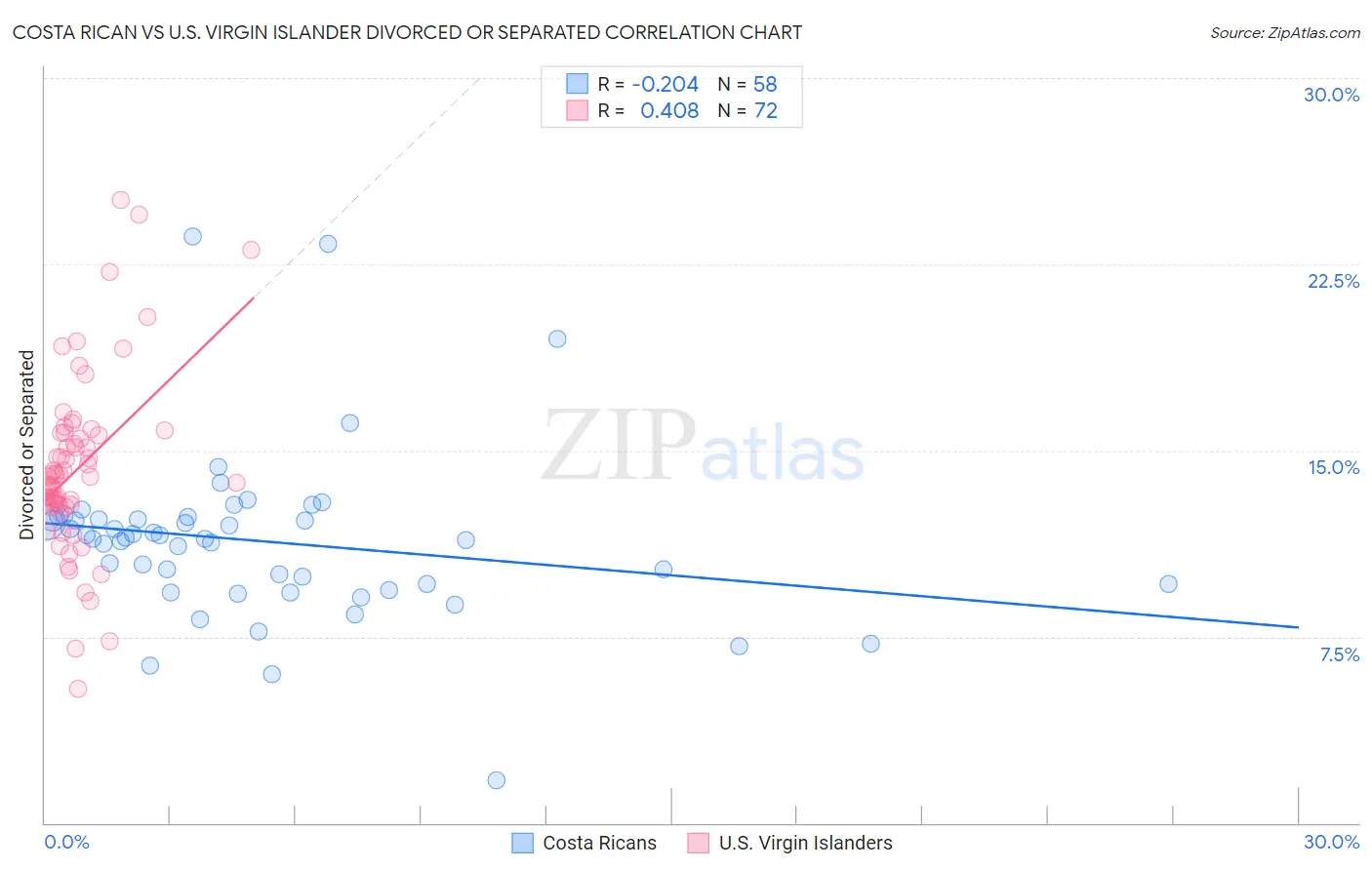 Costa Rican vs U.S. Virgin Islander Divorced or Separated