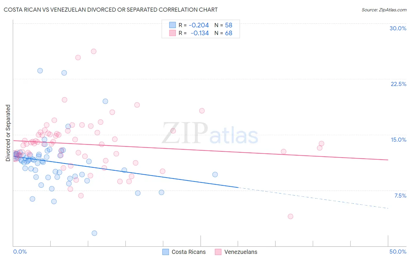 Costa Rican vs Venezuelan Divorced or Separated