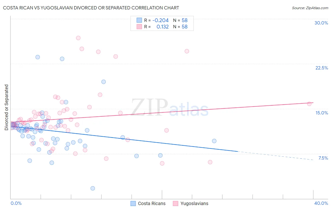 Costa Rican vs Yugoslavian Divorced or Separated