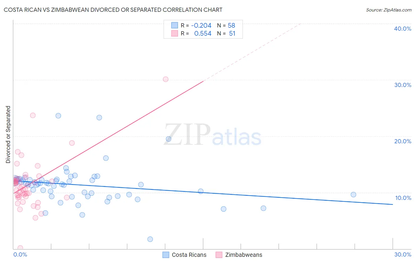 Costa Rican vs Zimbabwean Divorced or Separated