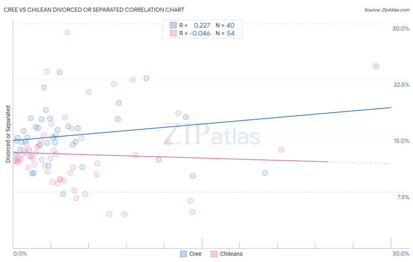 Cree vs Chilean Divorced or Separated