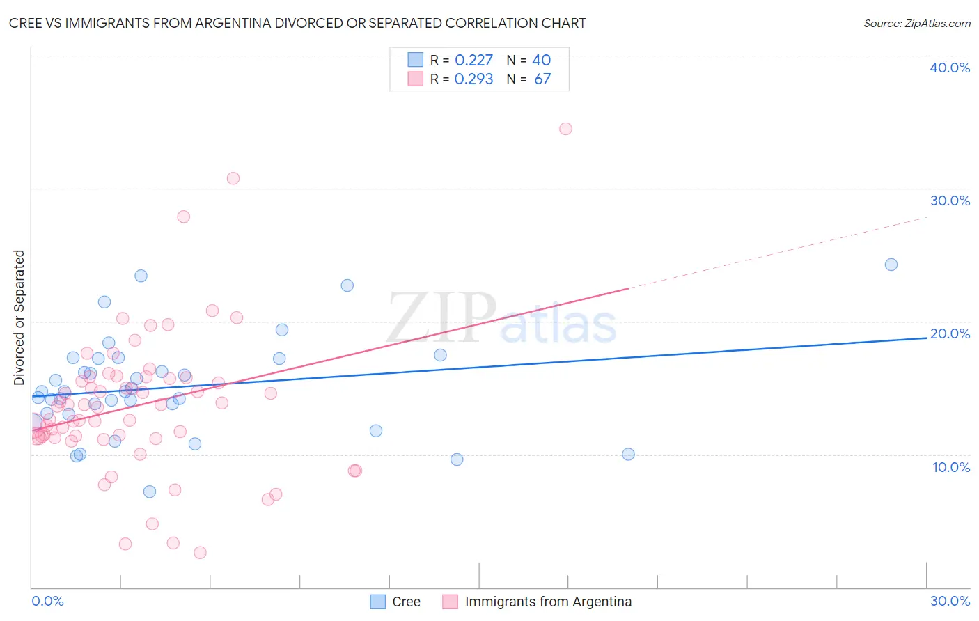 Cree vs Immigrants from Argentina Divorced or Separated