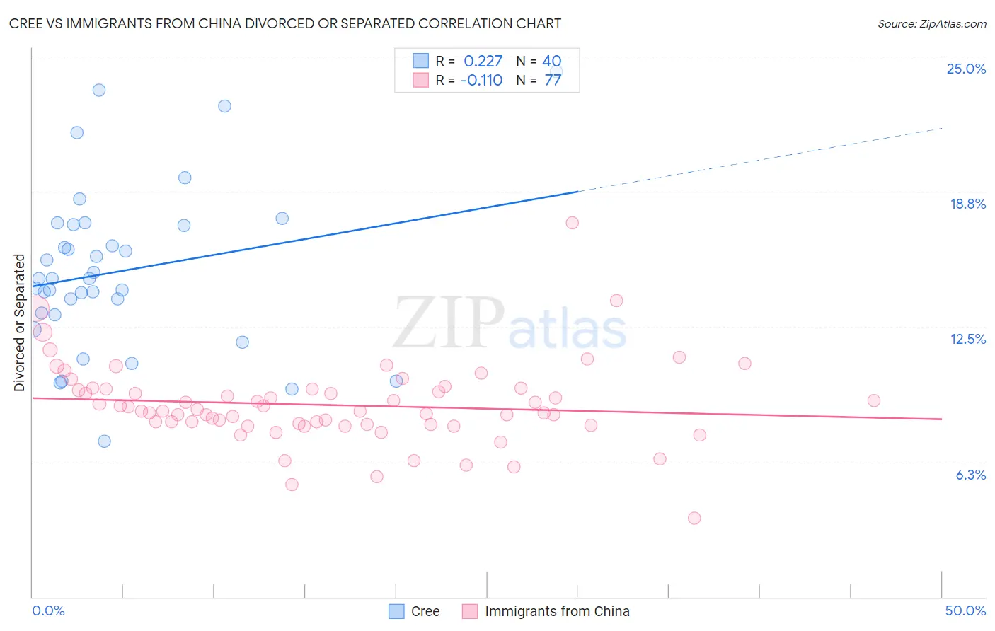 Cree vs Immigrants from China Divorced or Separated