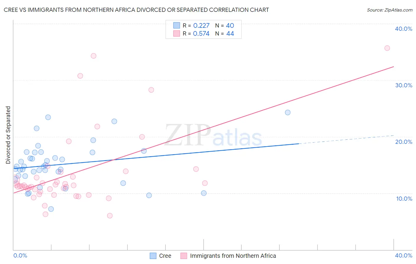 Cree vs Immigrants from Northern Africa Divorced or Separated