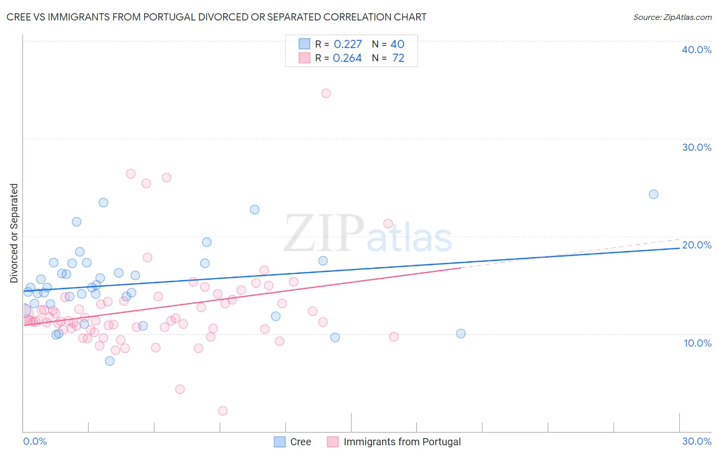 Cree vs Immigrants from Portugal Divorced or Separated