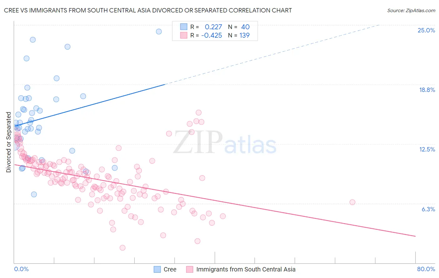 Cree vs Immigrants from South Central Asia Divorced or Separated