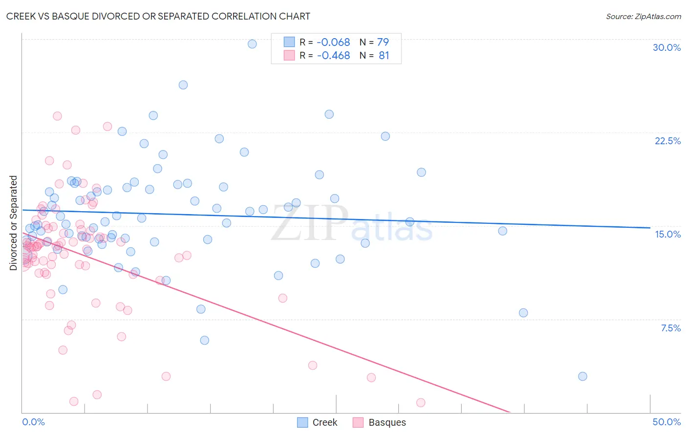 Creek vs Basque Divorced or Separated