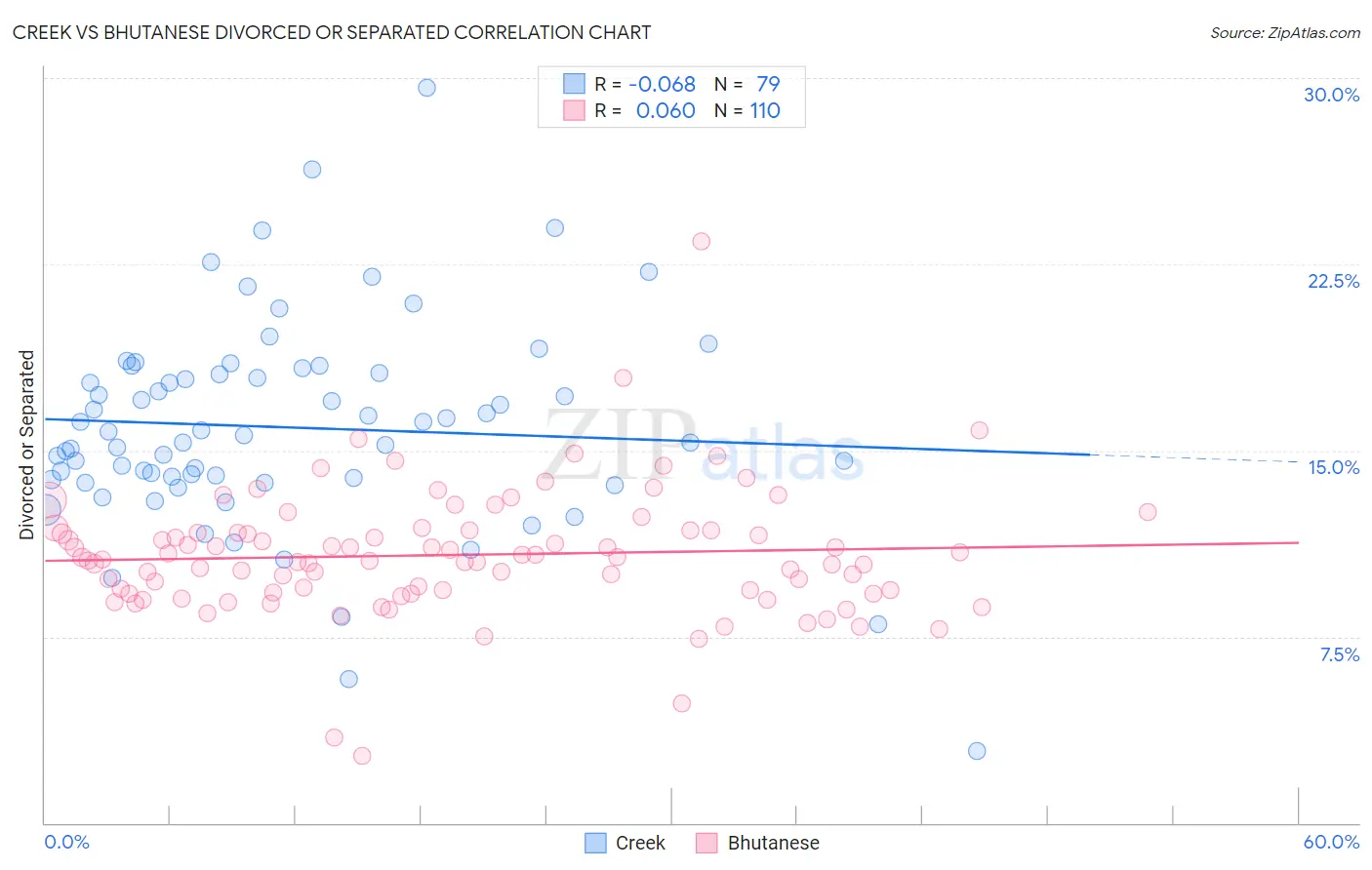 Creek vs Bhutanese Divorced or Separated