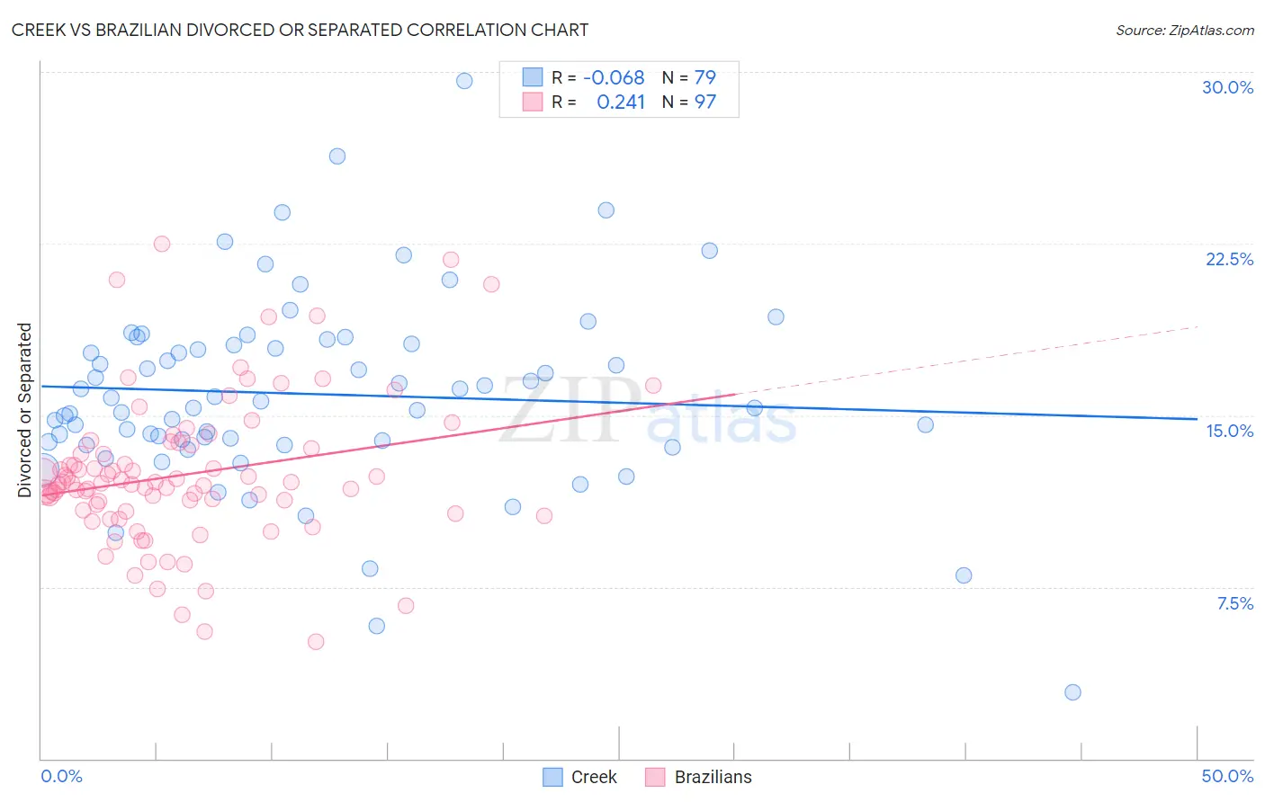 Creek vs Brazilian Divorced or Separated